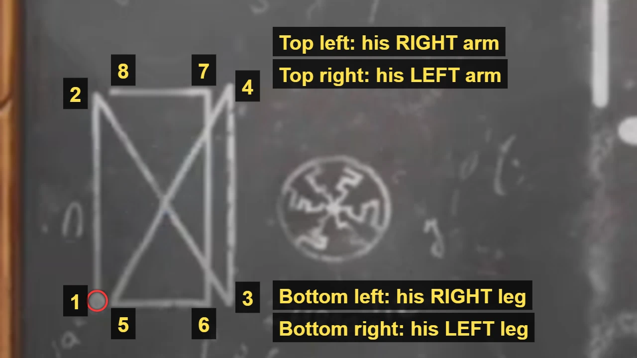 Enlarged chalk drawing from the hallway blackboard: a rectangle drawn as one continuous line with a start dot at the bottom left, its corners numbered 1 to 8 in drawing order, with labels mapping top left to his right arm, top right to his left arm, bottom left to his right leg and bottom right to his left leg